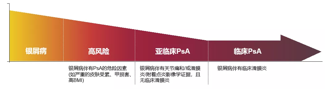 银屑病进展为银屑病关节炎的阶段图示 银屑病进展为银屑病关节炎的阶段图示
